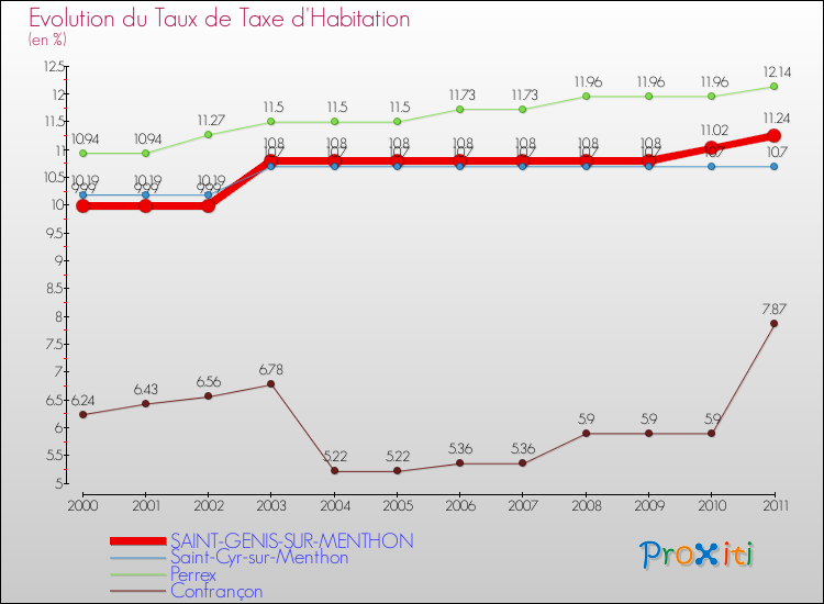 Evolution du taux de la taxe d'habitation pour SAINT-GENIS-SUR-MENTHON et les communes proches Comparaison des taux de la taxe d'habitation pour SAINT-GENIS-SUR-MENTHON et les communes voisines