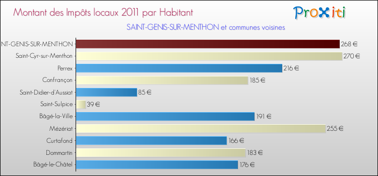 Montant des impôts locaux par Habitant pour SAINT-GENIS-SUR-MENTHON et les communes proches Comparaison des impôts locaux par habitant pour SAINT-GENIS-SUR-MENTHON et les communes voisines
