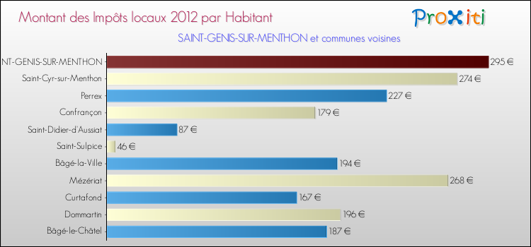 Montant des impôts locaux par Habitant pour SAINT-GENIS-SUR-MENTHON et les communes proches Comparaison des impôts locaux par habitant pour SAINT-GENIS-SUR-MENTHON et les communes voisines