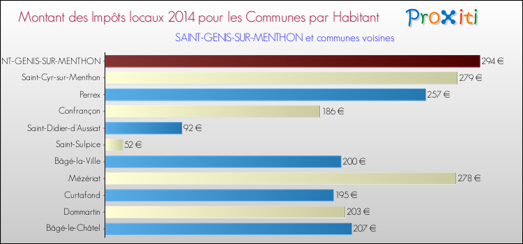 Montant des impôts locaux par Habitant pour SAINT-GENIS-SUR-MENTHON et les communes proches en 2014 Comparaison des impôts locaux par habitant pour SAINT-GENIS-SUR-MENTHON et les communes voisines en 2014
