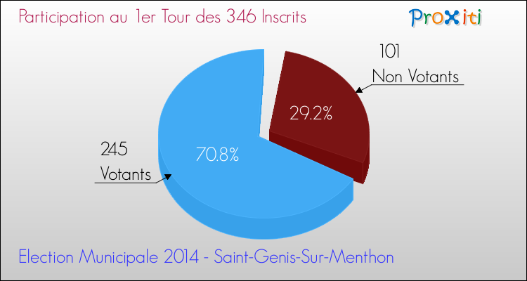 Participation au 1er Tour des Elections Municipales 2014 de la commune de Saint-Genis-Sur-Menthon Elections Municipales 2014 - Participation au 1er Tour pour la commune de Saint-Genis-Sur-Menthon