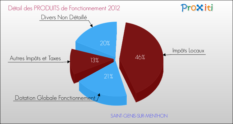 Décomposition du Budget de Fonctionnement 2012 de la commune de SAINT-GENIS-SUR-MENTHON Budget de Fonctionnement 2012 pour la commune de SAINT-GENIS-SUR-MENTHON