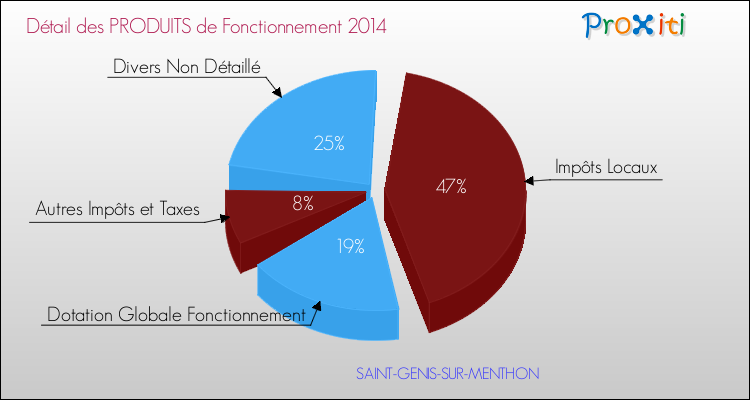 Décomposition du Budget de Fonctionnement 2014 de la commune de SAINT-GENIS-SUR-MENTHON Budget de Fonctionnement 2014 pour la commune de SAINT-GENIS-SUR-MENTHON