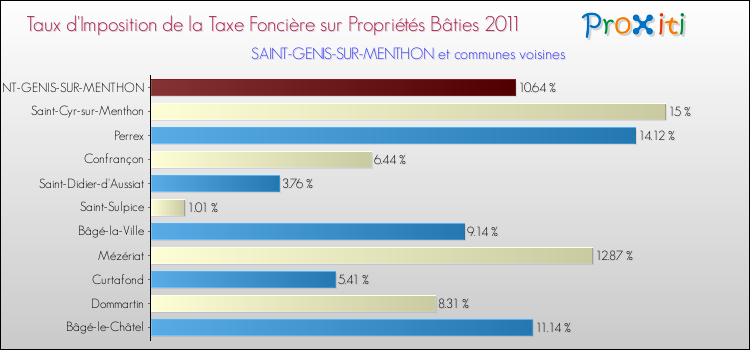 Taux d'imposition de la taxe foncière sur le bati 2011 pour SAINT-GENIS-SUR-MENTHON et les communes proches Comparaison des taux d'imposition de la taxe foncière sur le bati 2011 pour SAINT-GENIS-SUR-MENTHON et les communes voisines