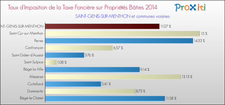 Taux d'imposition de la taxe foncière sur le bati 2014 pour SAINT-GENIS-SUR-MENTHON et les communes proches Comparaison des taux d'imposition de la taxe foncière sur le bati 2014 pour SAINT-GENIS-SUR-MENTHON et les communes voisines