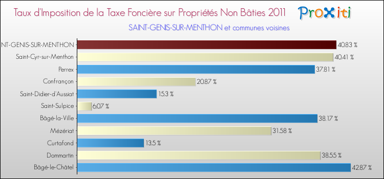 Taux d'imposition de la taxe foncière sur les immeubles et terrains non batis 2011 pour SAINT-GENIS-SUR-MENTHON et les communes proches Comparaison des taux d'imposition de la taxe foncière sur les immeubles et terrains non batis 2011 pour SAINT-GENIS-SUR-MENTHON et les communes voisines