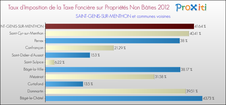 Taux d'imposition de la taxe foncière sur les immeubles et terrains non batis 2012 pour SAINT-GENIS-SUR-MENTHON et les communes proches Comparaison des taux d'imposition de la taxe foncière sur les immeubles et terrains non batis 2012 pour SAINT-GENIS-SUR-MENTHON et les communes voisines