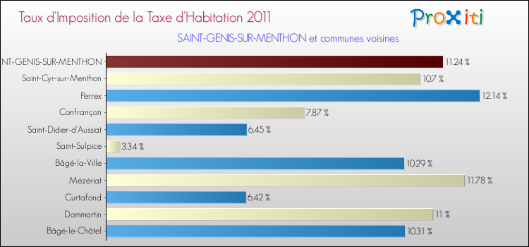 Taux d'imposition de la taxe d'habitation 2011 pour SAINT-GENIS-SUR-MENTHON et les communes proches Comparaison des taux d'imposition de la taxe d'habitation 2011 pour SAINT-GENIS-SUR-MENTHON et les communes voisines