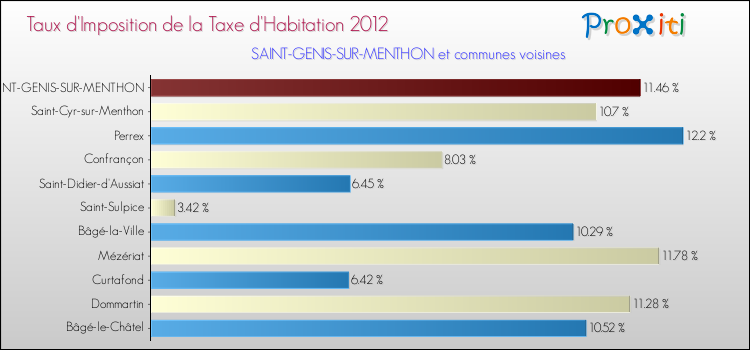 Taux d'imposition de la taxe d'habitation 2012 pour SAINT-GENIS-SUR-MENTHON et les communes proches Comparaison des taux d'imposition de la taxe d'habitation 2012 pour SAINT-GENIS-SUR-MENTHON et les communes voisines