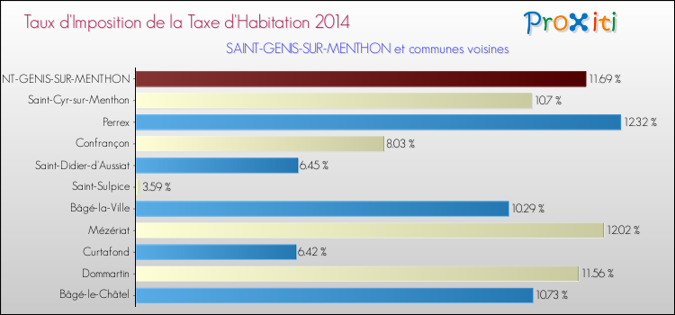 Taux d'imposition de la taxe d'habitation 2014 pour SAINT-GENIS-SUR-MENTHON et les communes proches Comparaison des taux d'imposition de la taxe d'habitation 2014 pour SAINT-GENIS-SUR-MENTHON et les communes voisines