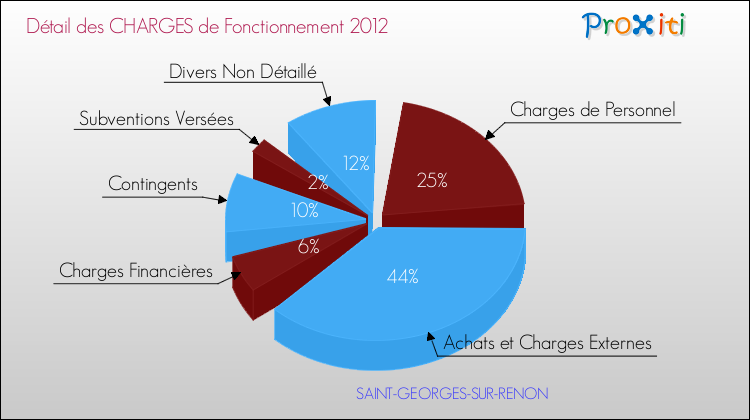 Décomposition des Charges de Fonctionnement 2012 de la commune de SAINT-GEORGES-SUR-RENON Charges de Fonctionnement 2012 pour la commune de SAINT-GEORGES-SUR-RENON