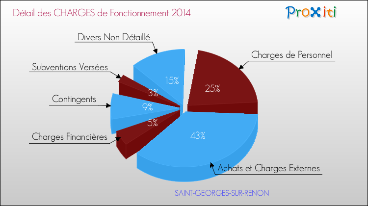 Décomposition des Charges de Fonctionnement 2014 de la commune de SAINT-GEORGES-SUR-RENON Charges de Fonctionnement 2014 pour la commune de SAINT-GEORGES-SUR-RENON