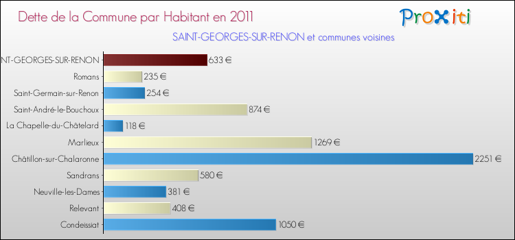 Dette par habitant de la commune en 2011 pour SAINT-GEORGES-SUR-RENON et les communes proches Comparaison de la dette par habitant de la commune en 2011 pour SAINT-GEORGES-SUR-RENON et les communes voisines