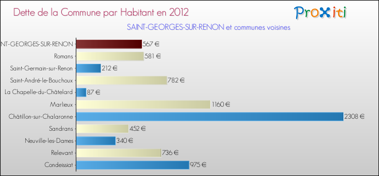 Dette par habitant de la commune en 2012 pour SAINT-GEORGES-SUR-RENON et les communes proches Comparaison de la dette par habitant de la commune en 2012 pour SAINT-GEORGES-SUR-RENON et les communes voisines