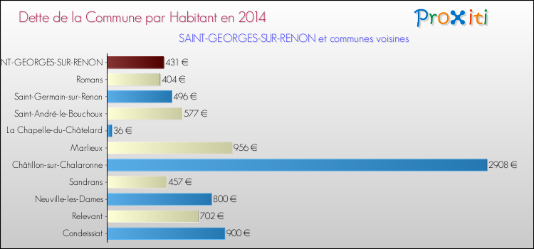 Dette par habitant de la commune en 2014 pour SAINT-GEORGES-SUR-RENON et les communes proches Comparaison de la dette par habitant de la commune en 2014 pour SAINT-GEORGES-SUR-RENON et les communes voisines