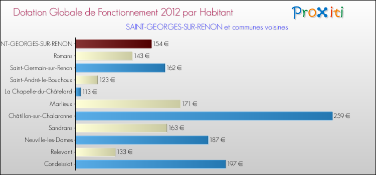 Montant des dotations globales de fonctionnement DGF par Habitant pour SAINT-GEORGES-SUR-RENON et les communes proches Comparaison des des dotations globales de fonctionnement DGF par habitant pour SAINT-GEORGES-SUR-RENON et les communes voisines