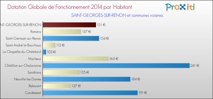 Montant des dotations globales de fonctionnement DGF par Habitant pour SAINT-GEORGES-SUR-RENON et les communes proches en 2014. Comparaison des des dotations globales de fonctionnement DGF par habitant pour SAINT-GEORGES-SUR-RENON et les communes voisines en 2014.