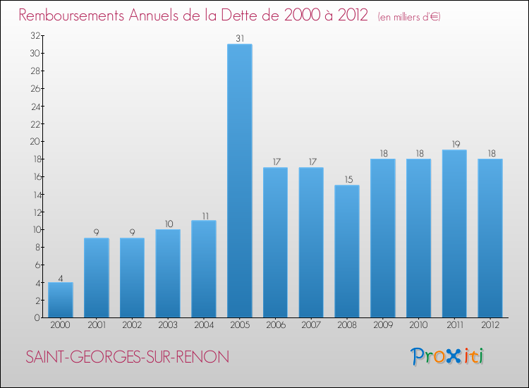Evolution de l'annuité de la dette pour la commune de SAINT-GEORGES-SUR-RENON de 2000 à 2012 Annuités de la dette pour SAINT-GEORGES-SUR-RENON de 2000 à 2012