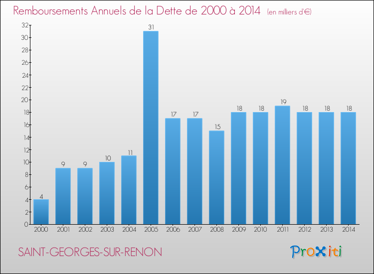 Evolution de l'annuité de la dette pour la commune de SAINT-GEORGES-SUR-RENON de 2000 à 2014 Annuités de la dette pour SAINT-GEORGES-SUR-RENON de 2000 à 2014