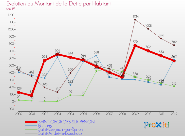 Evolution de la dette par habitant pour la commune de SAINT-GEORGES-SUR-RENON et les communes proches de 2000 à 2012 Comparaison de la dette par habitant pour SAINT-GEORGES-SUR-RENON et les communes voisines de 2000 à 2012