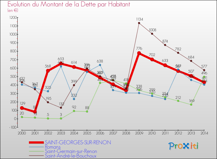 Evolution de la dette par habitant pour la commune de SAINT-GEORGES-SUR-RENON et les communes proches de 2000 à 2014 Comparaison de la dette par habitant pour SAINT-GEORGES-SUR-RENON et les communes voisines de 2000 à 2014