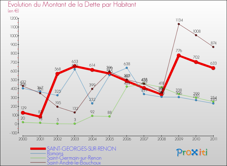 Evolution de la dette par habitant pour la commune de SAINT-GEORGES-SUR-RENON et les communes proches Comparaison de la dette par habitant pour SAINT-GEORGES-SUR-RENON et les communes voisines