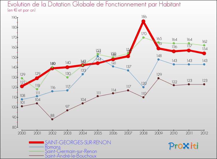 Evolution et montant de la dotation globale de fonctionnement par Habitant pour SAINT-GEORGES-SUR-RENON et les communes proches Comparaison des dotations globales de fonctionnement par habitant pour SAINT-GEORGES-SUR-RENON et les communes voisines