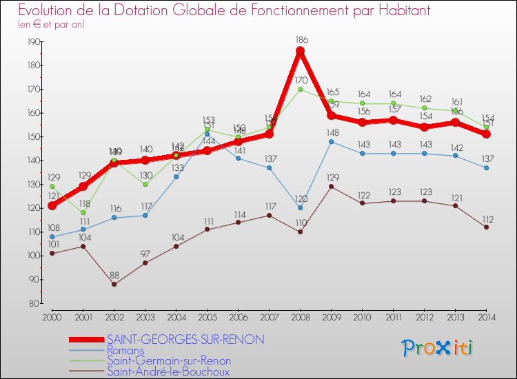 Evolution et montant de la dotation globale de fonctionnement par Habitant pour SAINT-GEORGES-SUR-RENON et les communes proches de 2000 à 2014. Comparaison des dotations globales de fonctionnement par habitant pour SAINT-GEORGES-SUR-RENON et les communes voisines de 2000 à 2014.