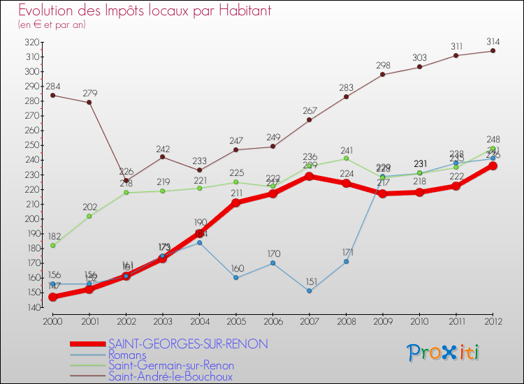 Evolution et montant des impôts locaux par Habitant pour SAINT-GEORGES-SUR-RENON et les communes proches Comparaison des impôts locaux par habitant pour SAINT-GEORGES-SUR-RENON et les communes voisines