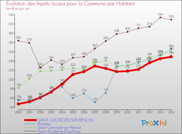 Evolution et montant des impôts locaux par Habitant pour SAINT-GEORGES-SUR-RENON et les communes proches de 2000 à 2014 Comparaison des impôts locaux par habitant pour SAINT-GEORGES-SUR-RENON et les communes voisines de 2000 à 2014