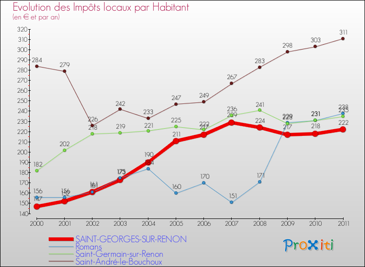 Evolution et montant des impôts locaux par Habitant pour SAINT-GEORGES-SUR-RENON et les communes proches Comparaison des impôts locaux par habitant pour SAINT-GEORGES-SUR-RENON et les communes voisines