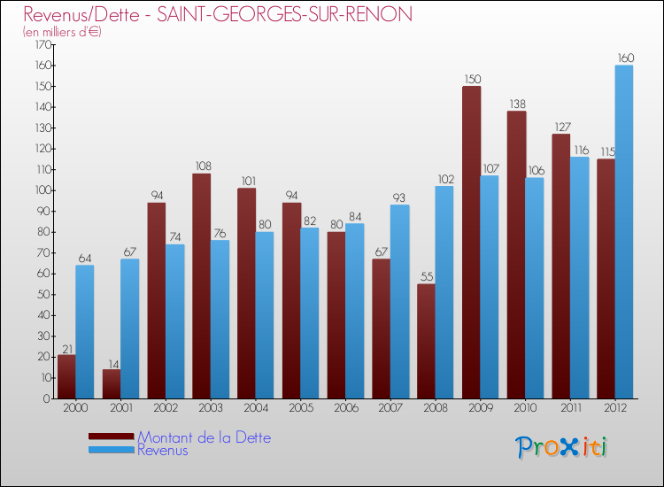 Evolution comparée de la dette et des revenus pour la commune de SAINT-GEORGES-SUR-RENON de 2000 à 2012 Comparaison de la dette et des revenus pour SAINT-GEORGES-SUR-RENON de 2000 à 2012