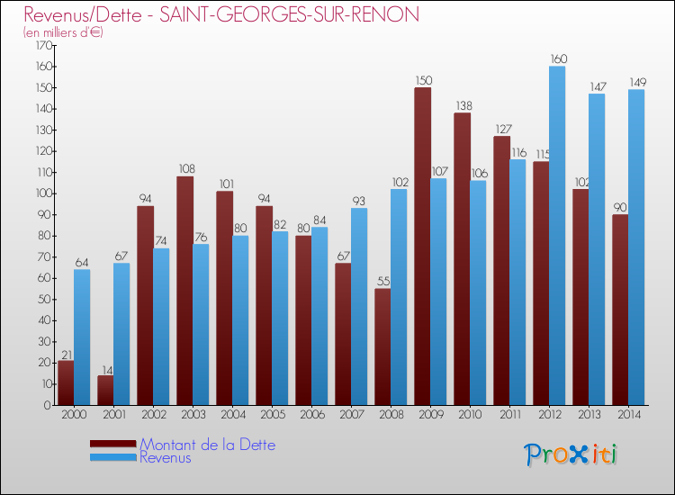 Evolution comparée de la dette et des revenus pour la commune de SAINT-GEORGES-SUR-RENON de 2000 à 2014 Comparaison de la dette et des revenus pour SAINT-GEORGES-SUR-RENON de 2000 à 2014
