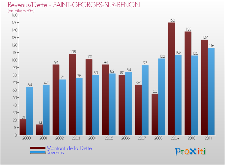 Evolution comparée de la dette et des revenus pour la commune de SAINT-GEORGES-SUR-RENON de 2000 à 2011 Comparaison de la dette et des revenus pour SAINT-GEORGES-SUR-RENON de 2000 à 2011