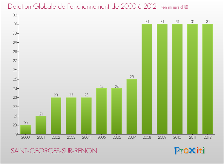Evolution du montant de la Dotation Globale de Fonctionnement pour la commune de SAINT-GEORGES-SUR-RENON de 2000 à 2012 Evolution du montant de la Dotation Globale de Fonctionnement pour SAINT-GEORGES-SUR-RENON de 2000 à 2012