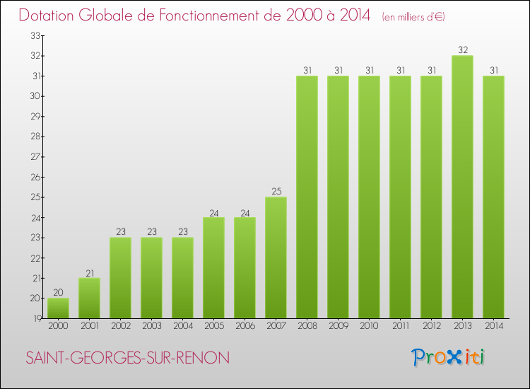 Evolution du montant de la Dotation Globale de Fonctionnement pour la commune de SAINT-GEORGES-SUR-RENON de 2000 à 2014 Evolution du montant de la Dotation Globale de Fonctionnement pour SAINT-GEORGES-SUR-RENON de 2000 à 2014