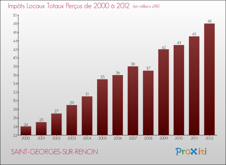 Evolution des Impôts Locaux pour la commune de SAINT-GEORGES-SUR-RENON de 2000 à 2012 Evolution des Impôts Locaux pour SAINT-GEORGES-SUR-RENON de 2000 à 2012