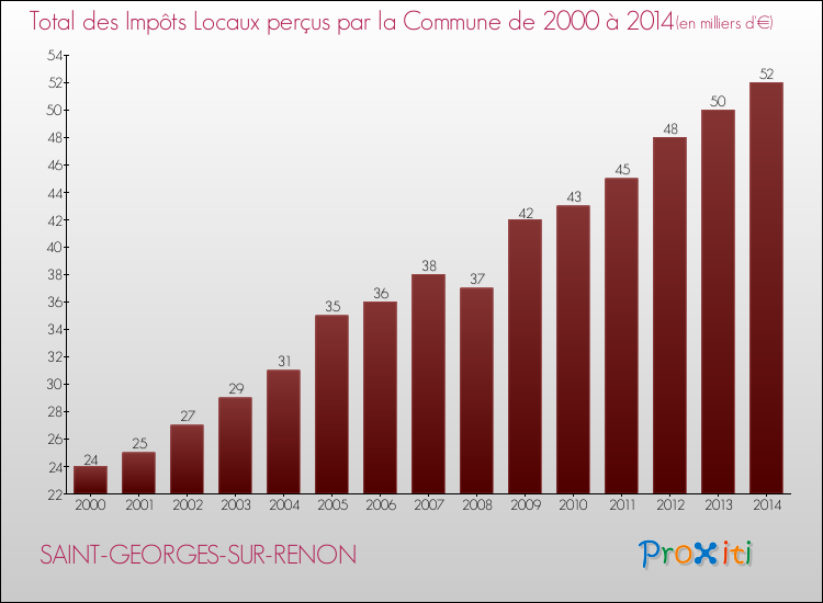 Evolution des Impôts Locaux pour la commune de SAINT-GEORGES-SUR-RENON de 2000 à 2014 Evolution des Impôts Locaux pour SAINT-GEORGES-SUR-RENON de 2000 à 2014