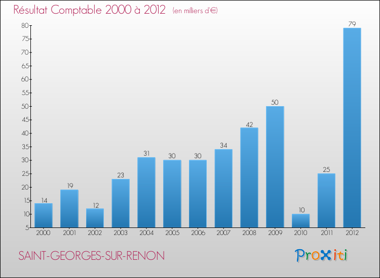 Evolution du résultat comptable pour la commune de SAINT-GEORGES-SUR-RENON de 2000 à 2012 Evolution du résultat comptable pour SAINT-GEORGES-SUR-RENON de 2000 à 2012