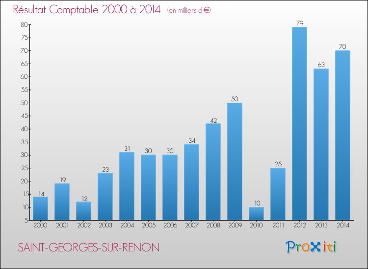 Evolution du résultat comptable pour la commune de SAINT-GEORGES-SUR-RENON de 2000 à 2014 Evolution du résultat comptable pour SAINT-GEORGES-SUR-RENON de 2000 à 2014