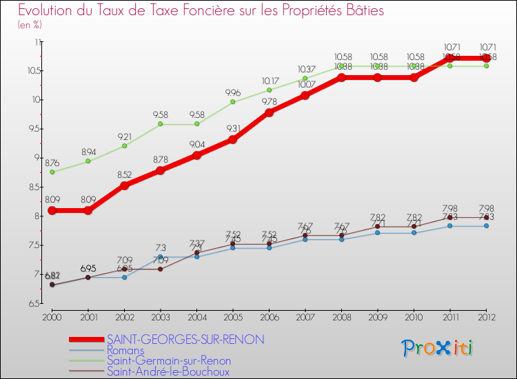 Evolution du taux de la taxe foncière sur le bati pour SAINT-GEORGES-SUR-RENON et les communes proches de 2000 à 2012 Comparaison des taux de taxe foncière sur le bati pour SAINT-GEORGES-SUR-RENON et les communes voisines de 2000 à 2012
