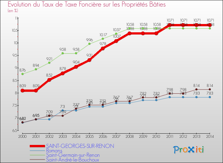 Evolution du taux de la taxe foncière sur le bati pour SAINT-GEORGES-SUR-RENON et les communes proches de 2000 à 2014 Comparaison des taux de taxe foncière sur le bati pour SAINT-GEORGES-SUR-RENON et les communes voisines de 2000 à 2014