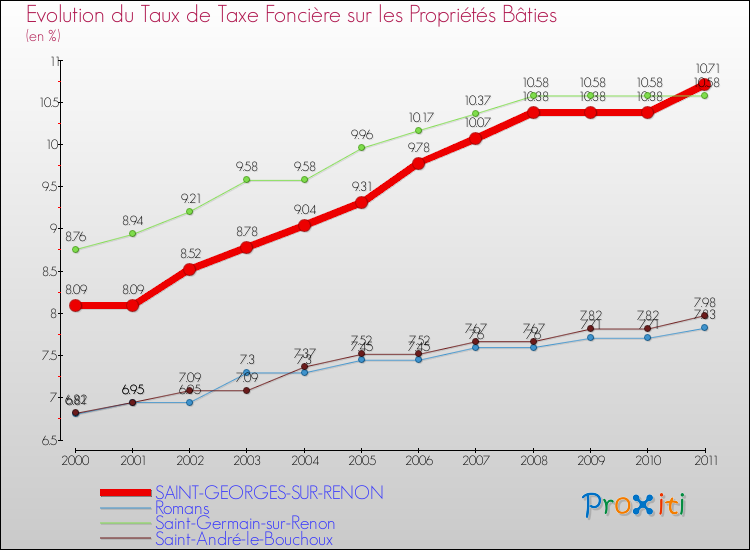 Evolution du taux de la taxe foncière sur le bati pour SAINT-GEORGES-SUR-RENON et les communes proches Comparaison des taux de taxe foncière sur le bati pour SAINT-GEORGES-SUR-RENON et les communes voisines