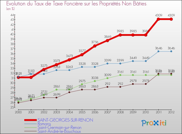 Evolution du taux de la taxe foncière sur les immeubles et terrains non batis pour SAINT-GEORGES-SUR-RENON et les communes proches de 2000 à 2012 Comparaison des taux de la taxe foncière sur les immeubles et terrains non batis pour SAINT-GEORGES-SUR-RENON et les communes voisines de 2000 à 2012