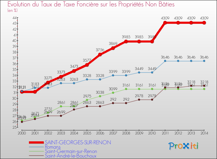 Evolution du taux de la taxe foncière sur les immeubles et terrains non batis pour SAINT-GEORGES-SUR-RENON et les communes proches de 2000 à 2014 Comparaison des taux de la taxe foncière sur les immeubles et terrains non batis pour SAINT-GEORGES-SUR-RENON et les communes voisines de 2000 à 2014