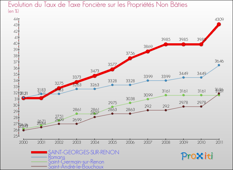 Evolution du taux de la taxe foncière sur les immeubles et terrains non batis pour SAINT-GEORGES-SUR-RENON et les communes proches Comparaison des taux de la taxe foncière sur les immeubles et terrains non batis pour SAINT-GEORGES-SUR-RENON et les communes voisines