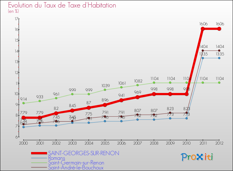 Evolution du taux de la taxe d'habitation pour SAINT-GEORGES-SUR-RENON et les communes proches Comparaison des taux de la taxe d'habitation pour SAINT-GEORGES-SUR-RENON et les communes voisines