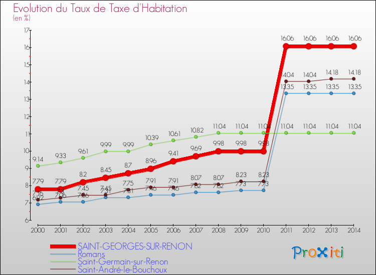 Evolution du taux de la taxe d'habitation pour SAINT-GEORGES-SUR-RENON et les communes proches de 2000 à 2014 Comparaison des taux de la taxe d'habitation pour SAINT-GEORGES-SUR-RENON et les communes voisines de 2000 à 2014