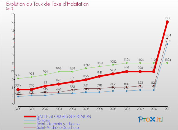 Evolution du taux de la taxe d'habitation pour SAINT-GEORGES-SUR-RENON et les communes proches Comparaison des taux de la taxe d'habitation pour SAINT-GEORGES-SUR-RENON et les communes voisines