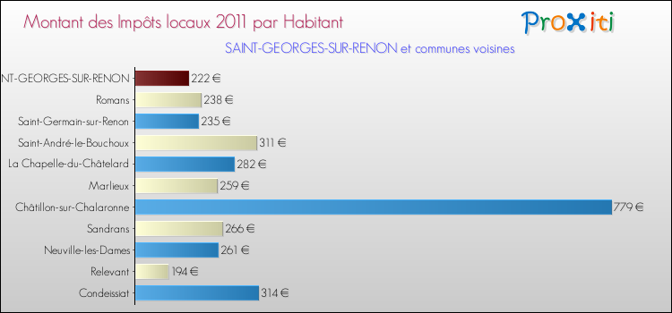 Montant des impôts locaux par Habitant pour SAINT-GEORGES-SUR-RENON et les communes proches Comparaison des impôts locaux par habitant pour SAINT-GEORGES-SUR-RENON et les communes voisines